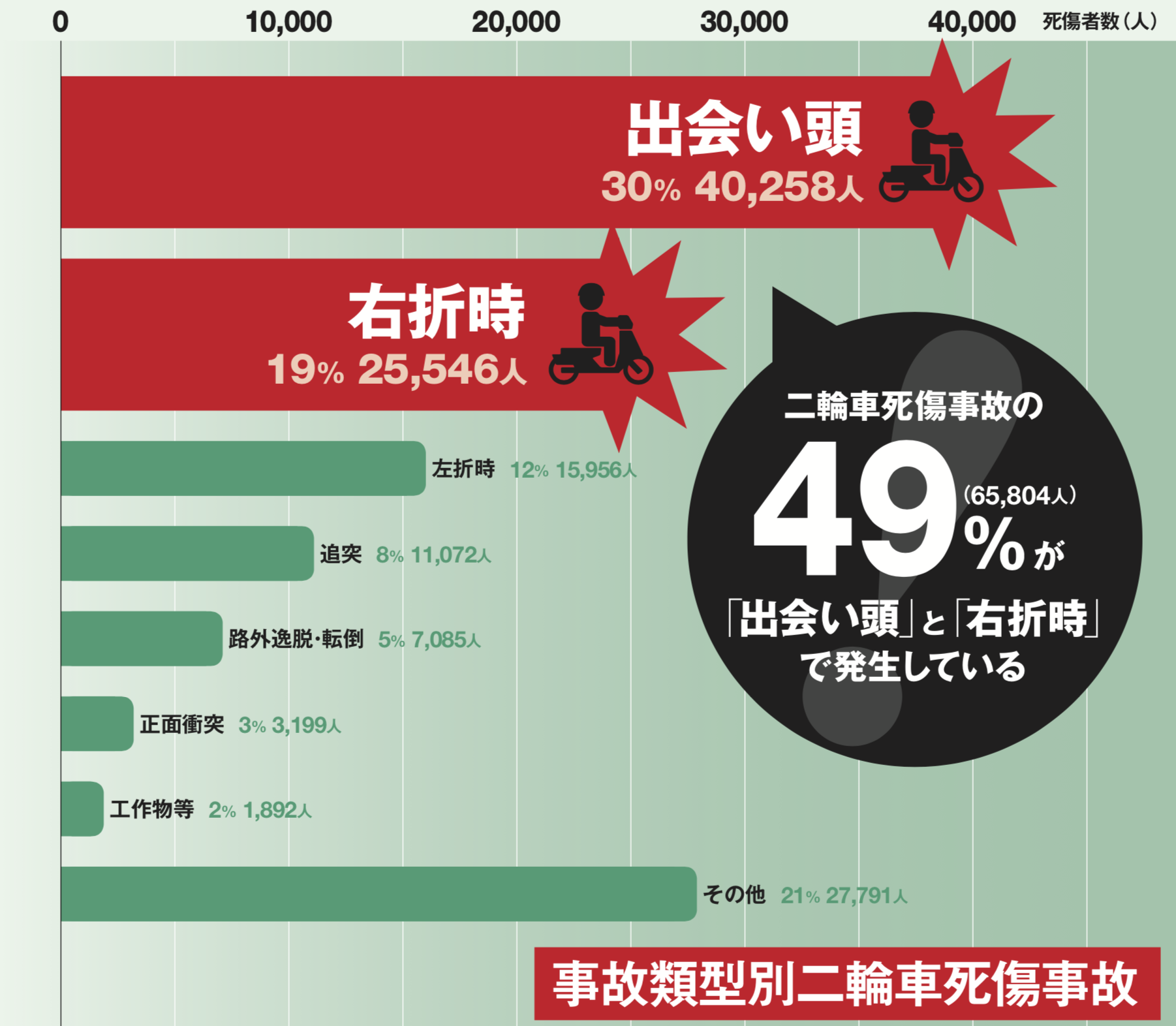 バイクの死亡事故原因の49%が