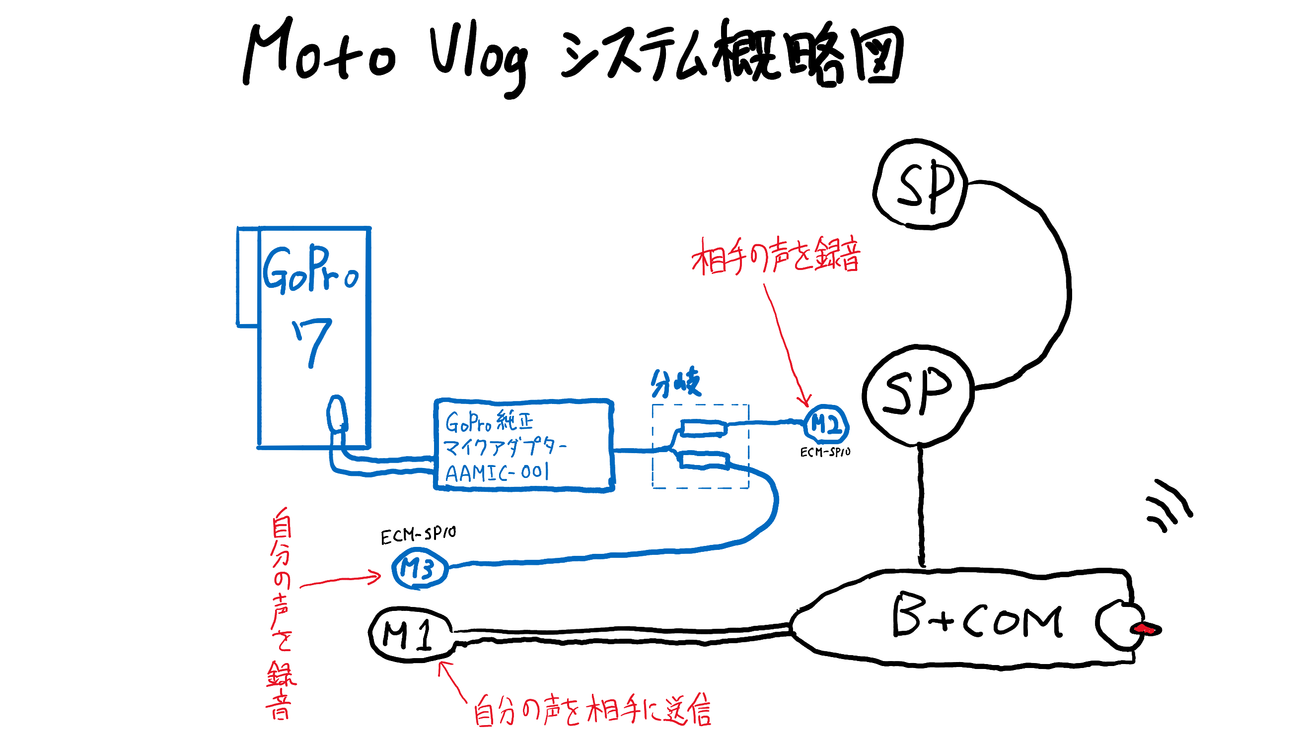 インカム通話をクリアに録音 モトブログ用オススメマイクと取付方法 Moto Ace Blog