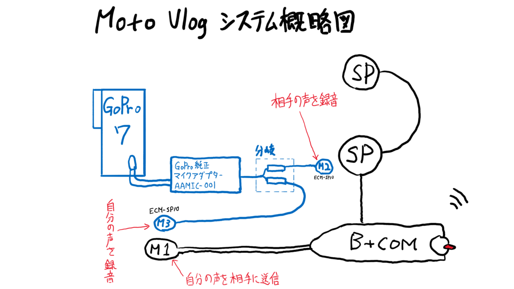 モトブログのシステム概略図