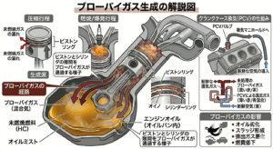 エンジンオイルのスラッジやデポジットが生成されるメカニズム